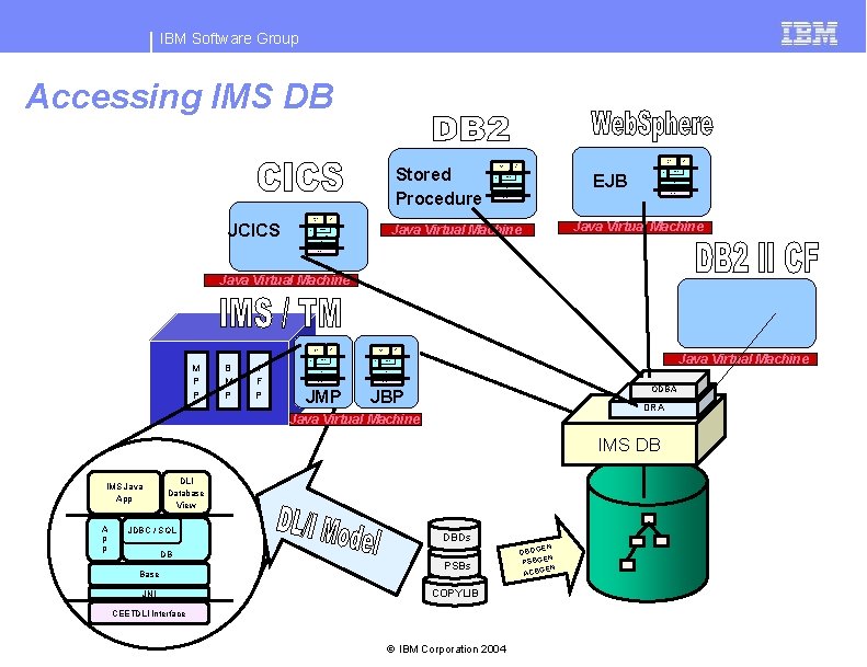 IBM Software Group Accessing IMS DB DLI Database View IMS Java App Stored Procedure