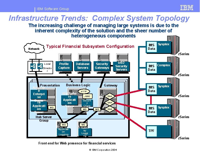 IBM Software Group Infrastructure Trends: Complex System Topology The increasing challenge of managing large