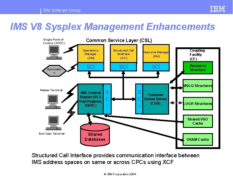 IBM Software Group IMS V 8 Sysplex Management Enhancements Single Point of Control (SPOC)