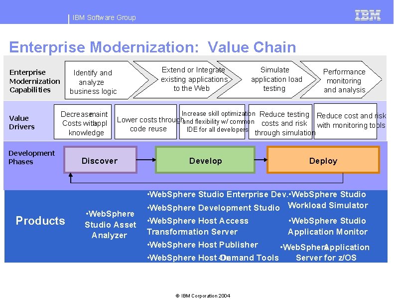 IBM Software Group Enterprise Modernization: Value Chain Enterprise Modernization Capabilities Value Drivers Extend or