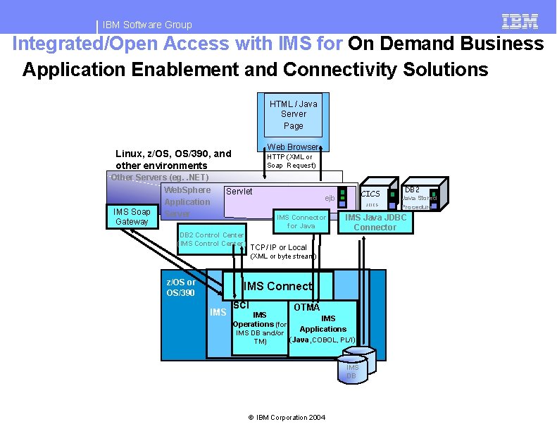 IBM Software Group Integrated/Open Access with IMS for On Demand Business Application Enablement and