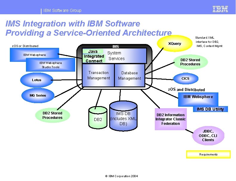 IBM Software Group IMS Integration with IBM Software Providing a Service-Oriented Architecture z. OS