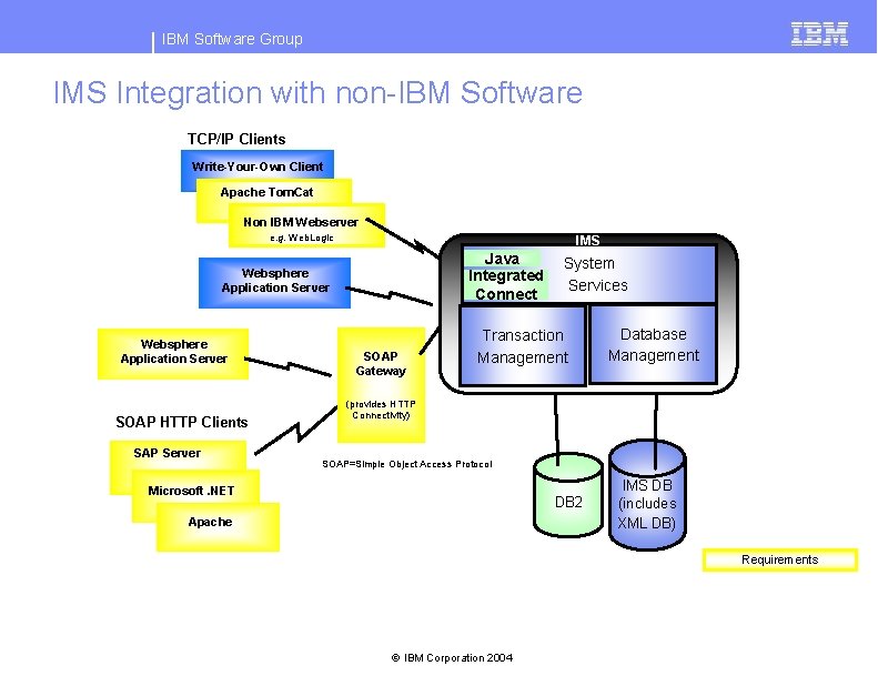 IBM Software Group IMS Integration with non-IBM Software TCP/IP Clients Write-Your-Own Client Apache Tom.