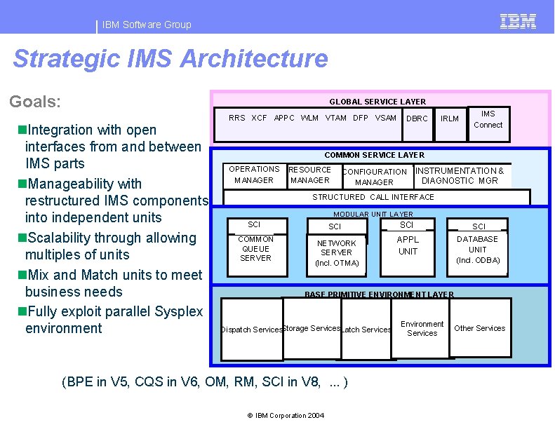 IBM Software Group Strategic IMS Architecture Goals: Build 30 Year Team GLOBAL SERVICE LAYER