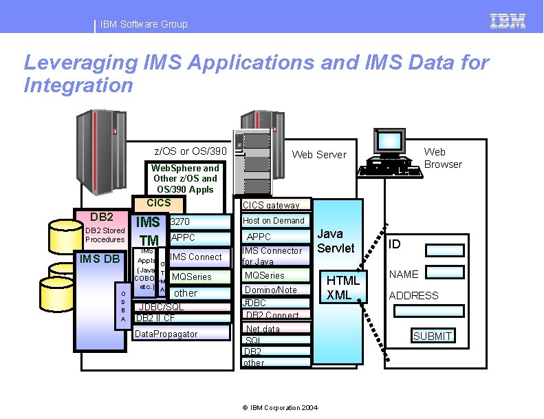 IBM Software Group Leveraging IMS Applications and IMS Data for Integration z/OS or OS/390