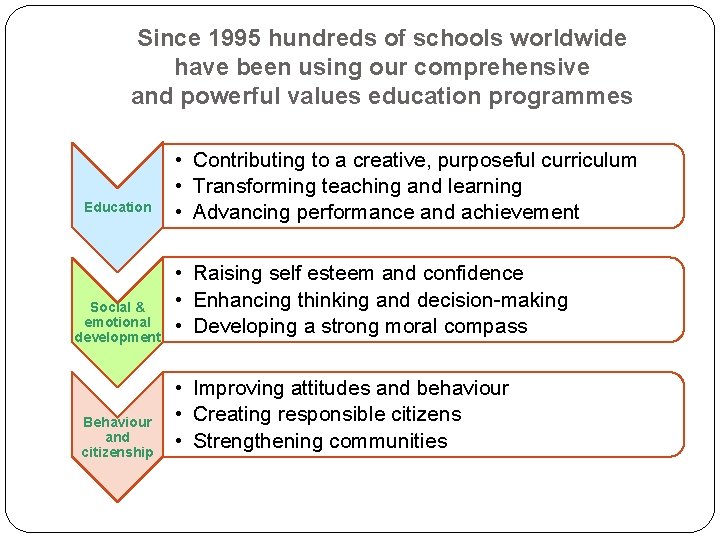 Since 1995 hundreds of schools worldwide have been using our comprehensive and powerful values