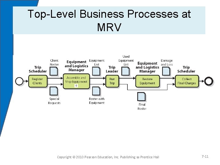 Top-Level Business Processes at MRV Figure 7. 5 Copyright © 2010 Pearson Education, Inc.