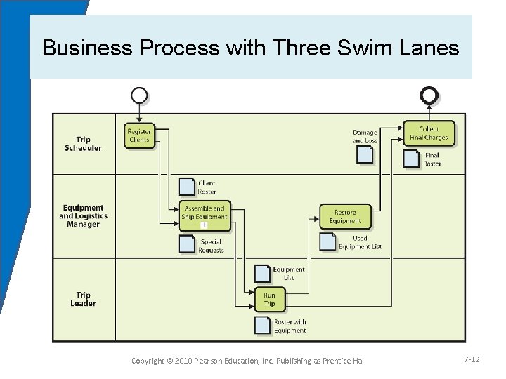 Business Process with Three Swim Lanes Figure 7. 7 Copyright © 2010 Pearson Education,