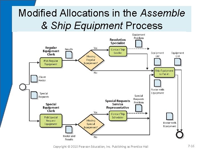 Modified Allocations in the Assemble & Ship Equipment Process Figure 7 -9 Copyright ©