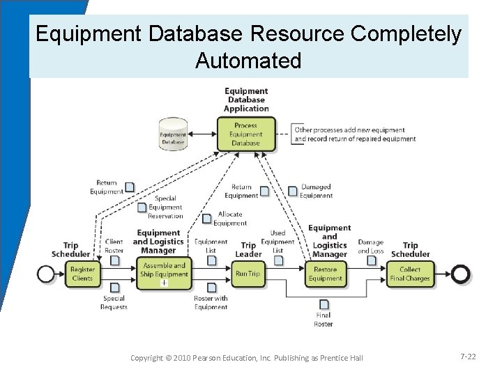 Equipment Database Resource Completely Automated Figure 7 -11 Copyright © 2010 Pearson Education, Inc.