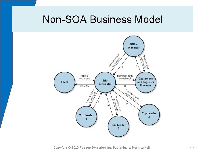 Non-SOA Business Model Copyright © 2010 Pearson Education, Inc. Publishing as Prentice Hall 7