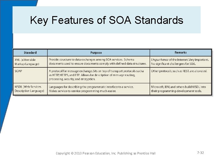 Key Features of SOA Standards Figure 7 -14 Copyright © 2010 Pearson Education, Inc.