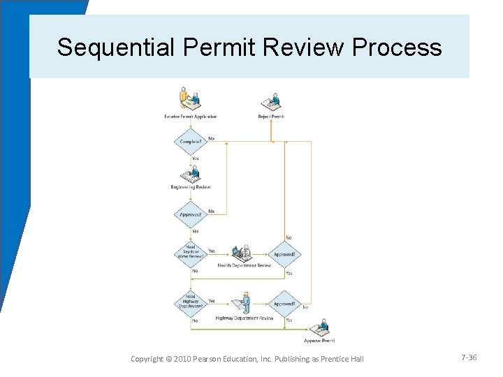 Sequential Permit Review Process Copyright © 2010 Pearson Education, Inc. Publishing as Prentice Hall