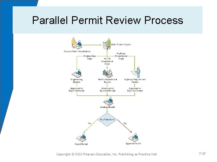 Parallel Permit Review Process • Figure 2 Copyright © 2010 Pearson Education, Inc. Publishing