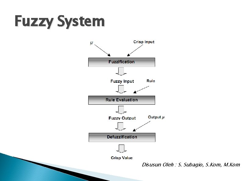 Fuzzy System Disusun Oleh : S. Subagio, S. Kom, M. Kom 