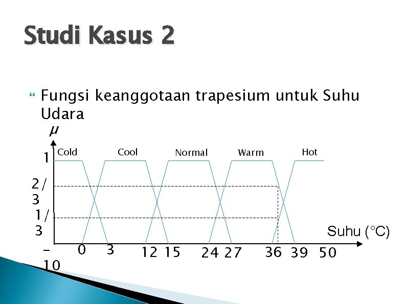 Studi Kasus 2 Fungsi keanggotaan trapesium untuk Suhu Udara µ 1 Cold 2/ 3