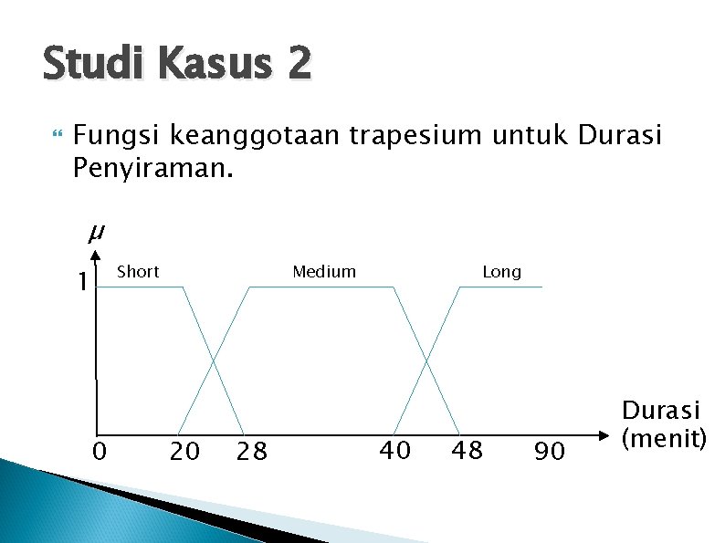 Studi Kasus 2 Fungsi keanggotaan trapesium untuk Durasi Penyiraman. µ 1 0 Short Medium