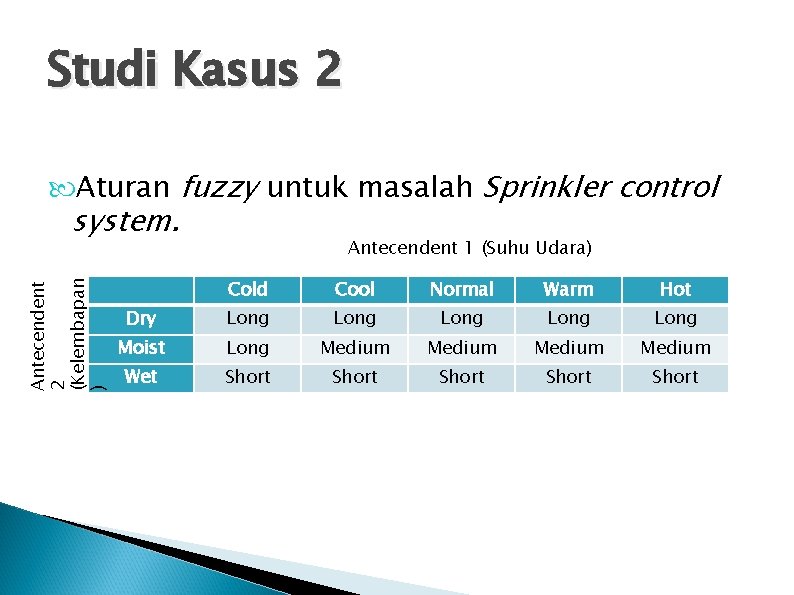 Studi Kasus 2 Aturan fuzzy untuk masalah Sprinkler control Antecendent 2 (Kelembapan ) system.