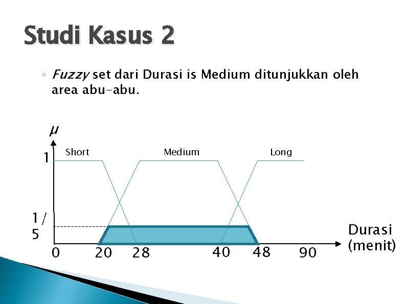 Studi Kasus 2 ◦ Fuzzy set dari Durasi is Medium ditunjukkan oleh area abu-abu.