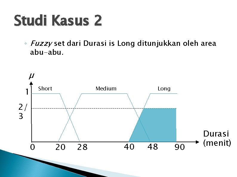 Studi Kasus 2 ◦ Fuzzy set dari Durasi is Long ditunjukkan oleh area abu-abu.