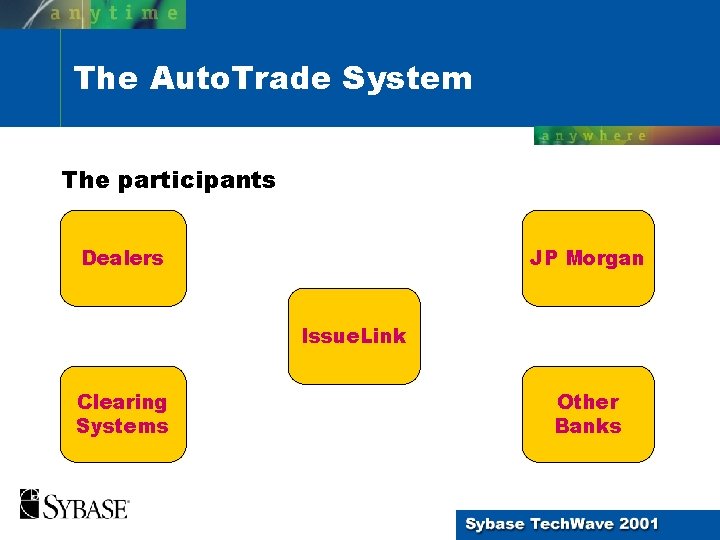 The Auto. Trade System The participants Dealers JP Morgan Issue. Link Clearing Systems Other