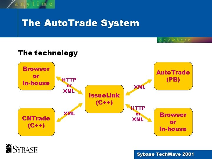 The Auto. Trade System The technology Browser or In-house CNTrade (C++) HTTP or XML