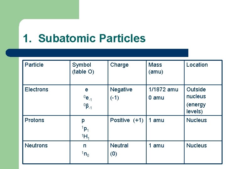 1. Subatomic Particles Particle Electrons Symbol (table O) e 0 e -1 0β -1 1. Subatomic Particles Particle Electrons Symbol (table O) e 0 e -1 0β -1