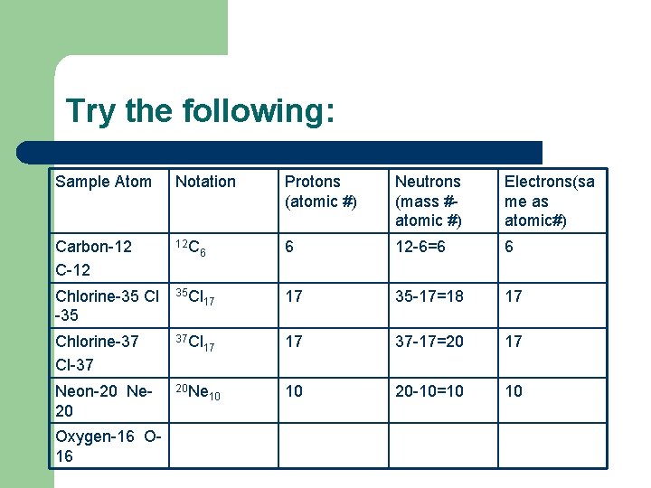 Try the following: Sample Atom Notation Protons (atomic #) Neutrons (mass #atomic #) Electrons(sa Try the following: Sample Atom Notation Protons (atomic #) Neutrons (mass #atomic #) Electrons(sa