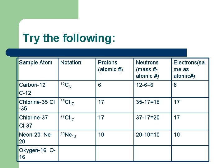 Try the following: Sample Atom Notation Protons (atomic #) Neutrons (mass #atomic #) Electrons(sa