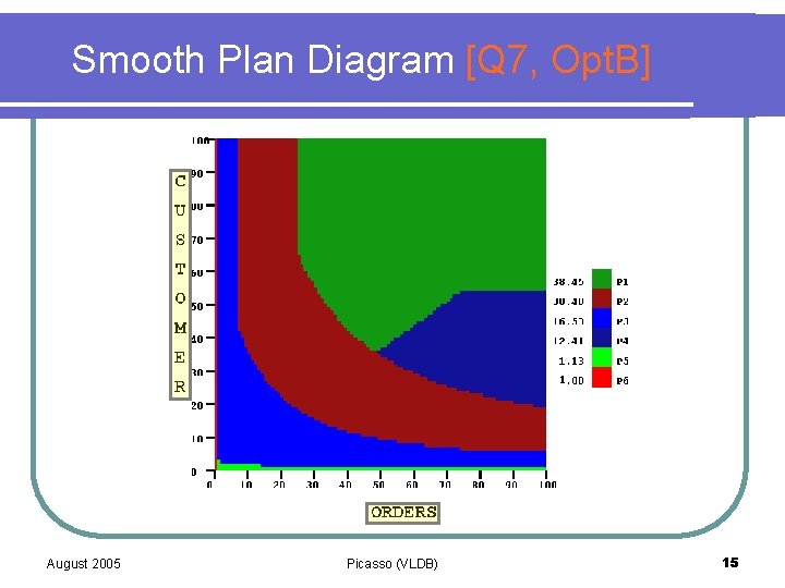 Smooth Plan Diagram [Q 7, Opt. B] August 2005 Picasso (VLDB) 15 