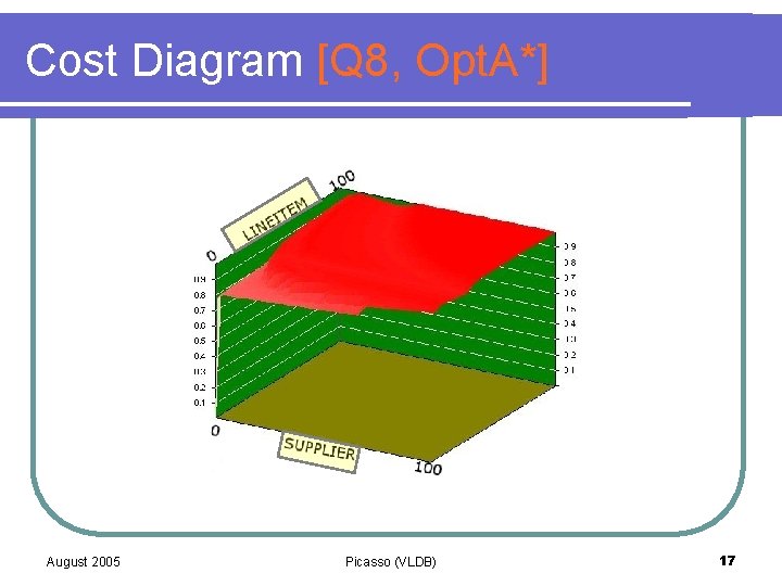 Cost Diagram [Q 8, Opt. A*] August 2005 Picasso (VLDB) 17 