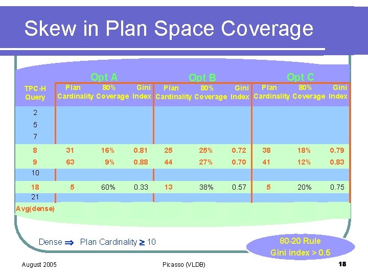 Skew in Plan Space Coverage Opt A TPC-H Query Opt C Opt B Plan