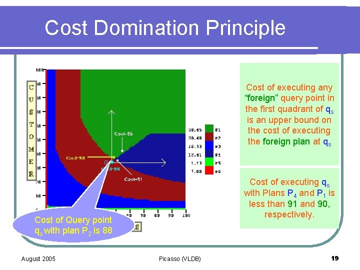 Cost Domination Principle Cost of executing any “foreign” query point in the first quadrant