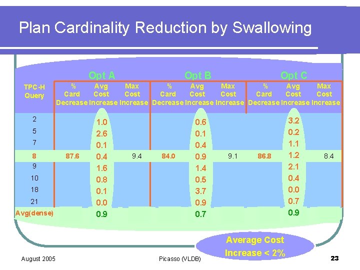 Plan Cardinality Reduction by Swallowing Opt A TPC-H Query Opt C % Avg Max