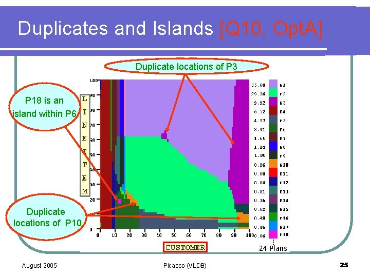 Duplicates and Islands [Q 10, Opt. A] Duplicate locations of P 3 P 18