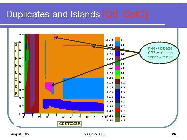 Duplicates and Islands [Q 5, Opt. C] Three duplicates of P 7, which are