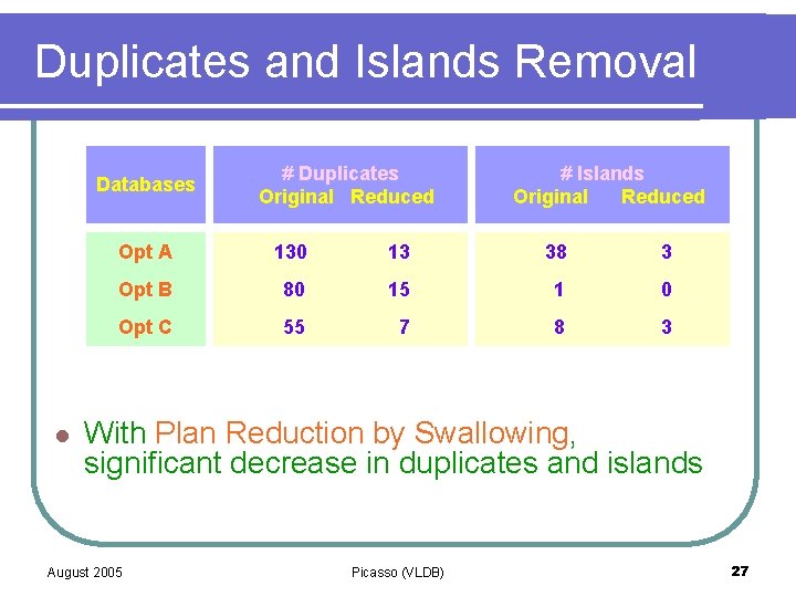 Duplicates and Islands Removal Databases l # Duplicates Original Reduced # Islands Original Reduced