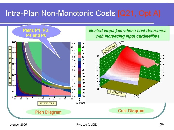 Intra-Plan Non-Monotonic Costs [Q 21, Opt A] Plans P 1, P 3, P 4