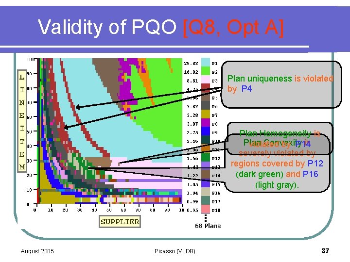 Validity of PQO [Q 8, Opt A] Plan uniqueness is violated by P 4