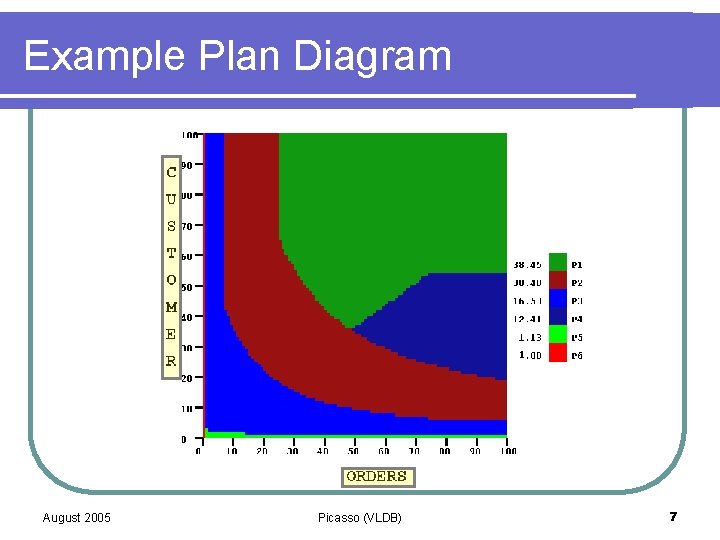 Example Plan Diagram August 2005 Picasso (VLDB) 7 