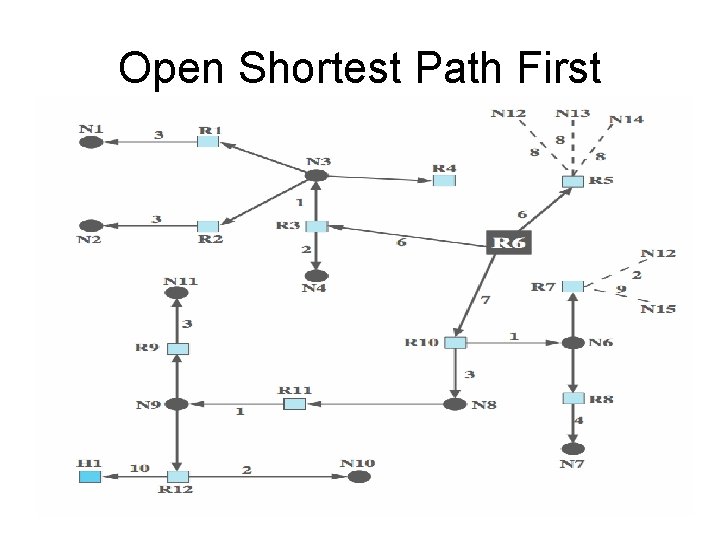 Open Shortest Path First 