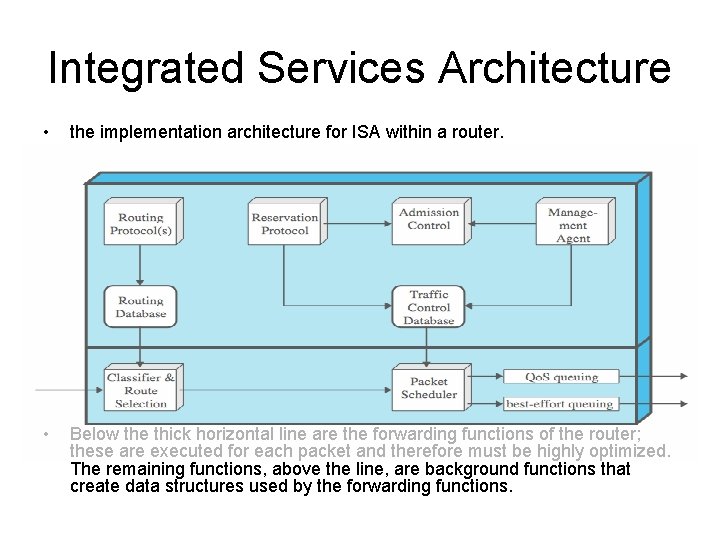 Integrated Services Architecture • the implementation architecture for ISA within a router. • Below