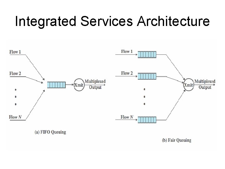Integrated Services Architecture 