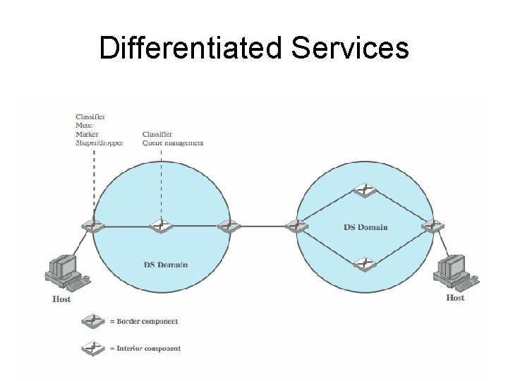 Differentiated Services 