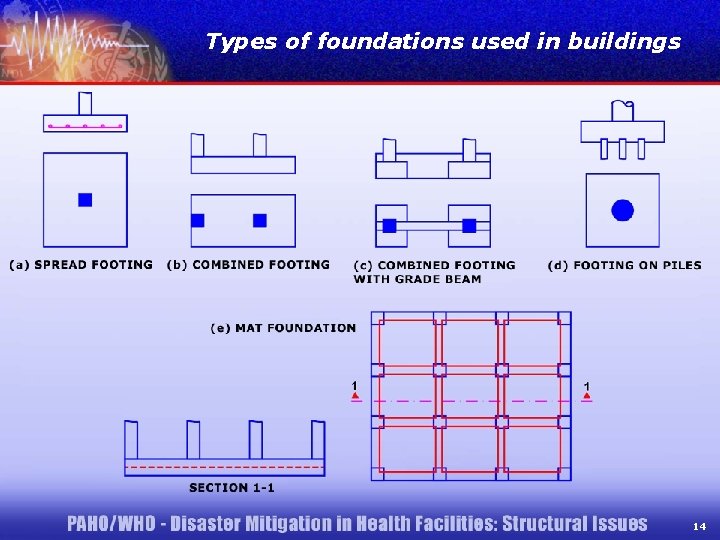 Types of foundations used in buildings 14 