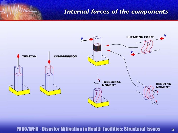 Internal forces of the components 15 