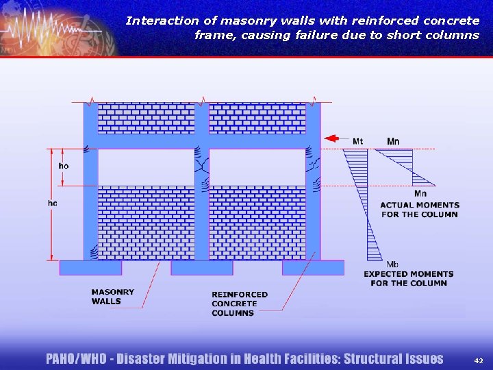 Interaction of masonry walls with reinforced concrete frame, causing failure due to short columns