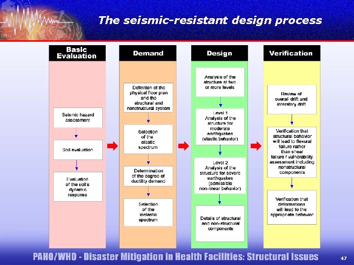 The seismic-resistant design process 47 
