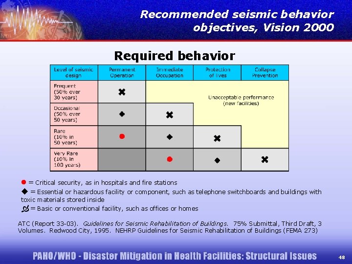 Recommended seismic behavior objectives, Vision 2000 Required behavior = Critical security, as in hospitals