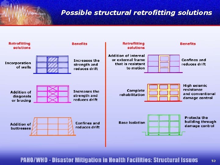 Possible structural retrofitting solutions 52 